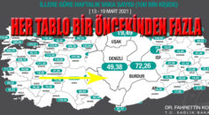 Vaka sayılarında  Mart ayı Şubat’tan kötü