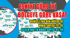 VAKA DÜŞÜYOR AMA YETERLİ DEĞİL