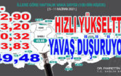 DENİZLİ’DE VAKA SAYISI DÜŞÜYOR AMA….