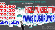 DENİZLİ’DE VAKA SAYISI DÜŞÜYOR AMA….