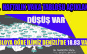 DENİZLİ’DE UMUT VEREN VAKA DÜŞÜŞÜ