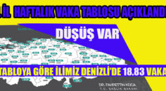 DENİZLİ’DE UMUT VEREN VAKA DÜŞÜŞÜ