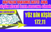 DÜŞÜK RİSKLİ İL ARASINDAYIZ FAKAT VAKALARDA ARTIŞ VAR