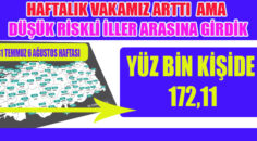DÜŞÜK RİSKLİ İL ARASINDAYIZ FAKAT VAKALARDA ARTIŞ VAR