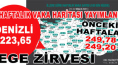 DENİZLİ EGE İLLERİNDE ZİRVEDE