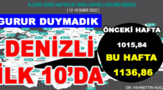 GURUR DUYMADIK DENİZLİ İLK 10’DA