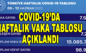 COVID-19’DA ( 06-12 Haziran 2022) HAFTALIK VAKA SAYISI AÇIKLANDI